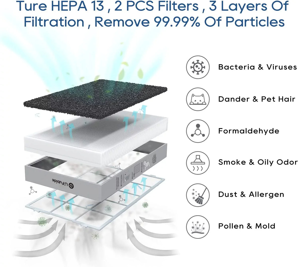 Lifubide Large Room Air Purifier, H13 True HEPA,4555 Sq.Ft Coverage,24dB For Bedroom, Removal To 0.01 Microns, PM2.5 Monitor, Pet Allergies、Smoke、Dust, Smart Air Purifier, 2 Sets Filter