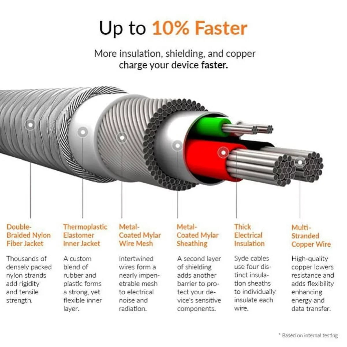 Charger Cord Type-C 6ft USB Cable w 2-Port USB 30W Fast Car Charger L4W for  Galaxy S10 Plus S8 active 5G Note 9 8 10 Plus A9 A50 A20 A10e - Sonim XP8 XP3 -  Xperia XZs XZ3 XZ1 XA1